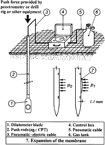 Figure 26. Set-up and procedure for flat dilatometer testing (after Marchetti et al. Citation2001).