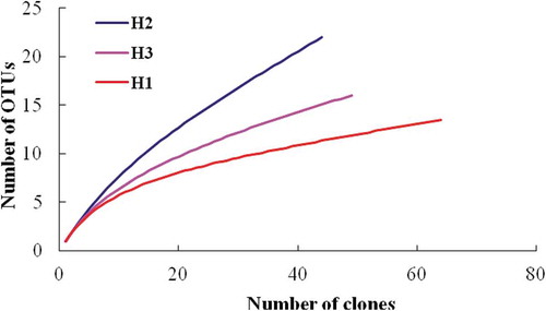 Figure 2. Rarefaction curves for the sedimentary bacterial nirS OTUs of the three sampling stations of Haizhou Bay.