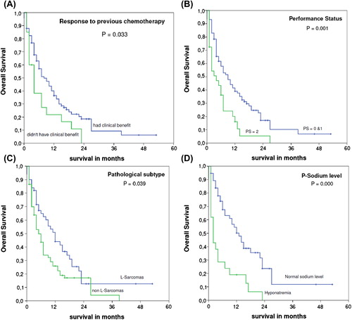 Figure 2. Overall survival of the 117 patients with metastatic sarcoma treated with trabectedin according to various prognostic factors. (A) Response to previous chemotherapy, (B) PS, (C) Pathological subtype, (D) P-sodium level.