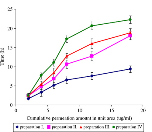 Figure 2. Cumulative permeation amount per unit area.