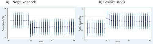 Figure 7. Effect of counterfactual shock in the interest rate on ECX coffee prices. (a) Negative shock. (b) Positive shock.