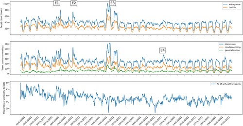 Figure 3. Tweet trends by unhealthy attribute cluster and by the proportion of unhealthy tweets relative to the total number of tweets.