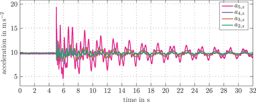 Figure 12. Acceleration measurements of the IMU after separation of the load for the stretched configuration.