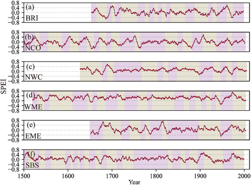 Figure 4. The 11-year sliding averages of the reconstructed hydroclimate series in six European regions over the past 500 years. Brown shading indicates a decreasing trend, while red shading indicates an increasing trend in the series during the specified period.