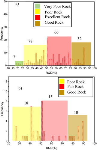 Figure 9. Frequency distribution of various quality of rocks (a) Site 1; (b) Site 2.