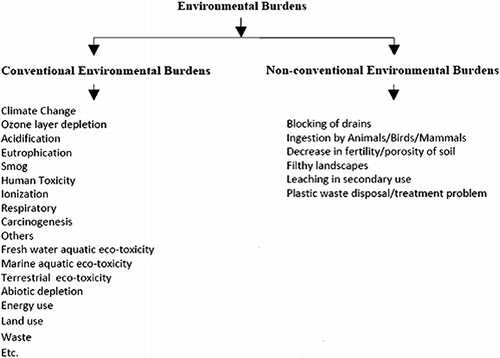 Figure 1 Classification of environmental burdens for film plastic.