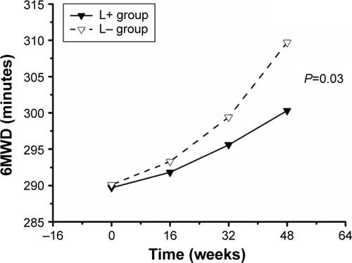 Figure 7 The changes of 6MWD of different groups.