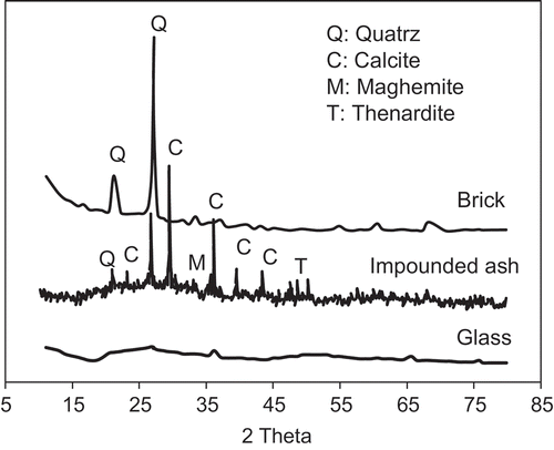 Figure 1. XRD spectra of as-received waste brick, glass and the impounded ash.