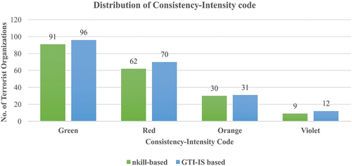 Figure 4. Distribution of Consistency-Intensity Code (CIC) using nkill and GTI-IS.