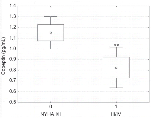 Figure 1. Copeptin in HD patients: copeptin in patients with NYHA class I/II in comparison to NYHA class III/IV.Note: **p < 0.01.