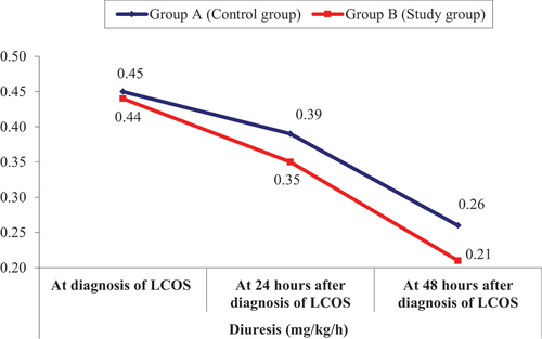 Figure 1. Comparison between Group A (control group) and Group B (study group) according to dose of diuretics used, showing that levosimendan group had significantly less dose of diuretics at 48-h interval from the time of diagnosis of LCOS compared to beta-agonist group, while diuretics consumption was comparable in both groups at the time of diagnosis of LCOS and 24 h later.