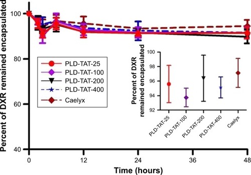 Figure 1 Stability assessment of TAT-modified PLDs and non-modified PLD (Caelyx) in the presence of 30% FCS and during post-insertion of TAT into liposomes (inset).Notes: TAT-modified PLDs and Caelyx were incubated at 37°C in the presence of 30% FCS. Samples were withdrawn at various time points during incubation or before and after post-insertion, centrifuged on a centrifugal filter device (6,000× g for 5 minutes), and the amount of free and encapsulated DXR was measured. Data are represented as mean ± SD (n=4).Abbreviations: TAT, transactivator of transcription; PLD, PEGylated liposomal doxorubicin; FCS, fetal calf serum; DXR, doxorubicin.