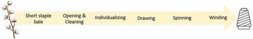 Figure 1. Steps of converting cotton fiber into yarn.