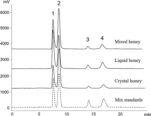 Figure 1. HPLC chromatograms of mixed standards of sugars (glucose, fructose, sucrose and maltose) and honeys in the forms of liquid, crystal and mixed . Peak 1, 2, 3 and 4 represents fructose, glucose, sucrose and maltose, respectively .