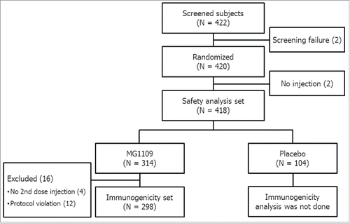 Figure 1. Flowchart of all study subjects.