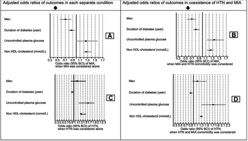 Figure 3 Effects of risk factors on moderately increased albuminuria and hypertension, when occurred alone or co-occurred with each other in longitudinal assessment. (A) Effects of risk factors on moderately increased albuminuria, when occurred alone in longitudinal assessment. (B) Effects of risk factors on moderately increased albuminuria, when co-occurred with hypertension in longitudinal assessment. (C) Effects of risk factors on hypertension, when occurred alone in longitudinal assessment. (D) Effects of risk factors on hypertension, when co-occurred with moderately increased albuminuria in longitudinal assessment.
