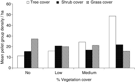 Figure 3. Pellet group density of musk deer vis-à-vis vegetation cover in Uttarakhand Himalayas.
