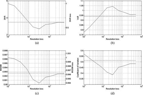 Figure 9. Sensitivity of SB-PPB against the DEM resolution loss: (a) SNR; (b) VoR; (c) MSSIM; (d) Coefficient of Variation. The highest resolution ensures the best performance; with very low-resolution DEMs, SB-PPB tends to PPB (dashed lines).