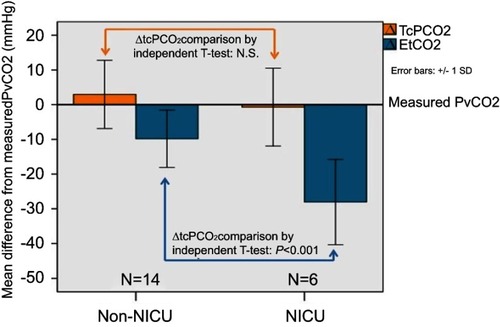 Figure 2 ΔEtCO2 and ΔTcPCO2 in NICU and non-NICU patients. Values are normalized to the measured PvCO2 for each patient, indicated by the zero line on the vertical axis. TcPCO2 rather than EtCO2 levels closely approximated PvCO2 in both populations. Dark bars: EtCO2; light bars: tcPCO2. Arrows indicate groups compared for independent-groups t-test. A nonparametric test for paired samples was also performed to compare measures of ΔEtCO2 and ΔTcPCO2 within each patient group. This test showed significant differences (P<0.05) between EtCO2 and tcPCO2 within both NICU and non-NICU patient groups.