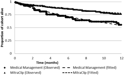 Figure 2. Graphical comparison of observed and modelled overall survival.