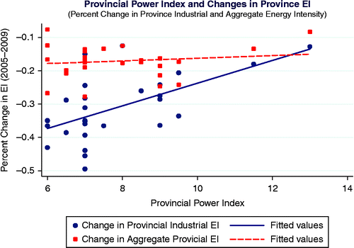 Figure 3 Impact of CC index (provincial power) on EI reduction.