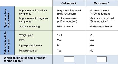 Figure S1 Example of physician discrete-choice question (first set).Abbreviation: EPS, extrapyramidal symptoms.