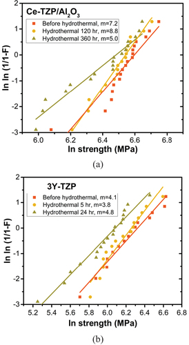 Figure 7. Weibull plots of (a) Ce-TZP/Al2O3 and (b) Y-TZP specimens before and after hydrothermal treatment.