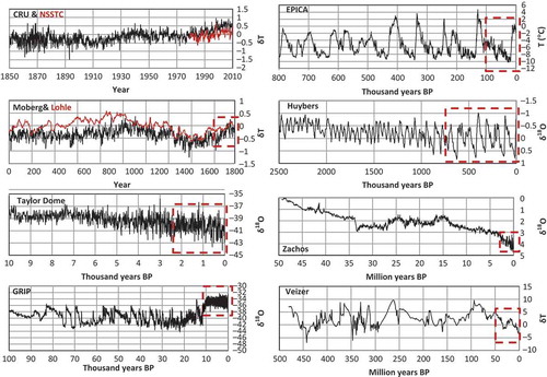 Fig. 14 Global temperature series of instrumental data and reconstructions, described in Table 1, at different time scales, going back to about 500 million years before present (BP). The dashed rectangles provide the links of the time period of each time series with the one before it (adapted from Markonis and Koutsoyiannis Citation2013).
