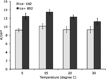 FIG. 3. Concentration of Pseudomonas syringae aerosols produced by a collison nebulizer measured for a 3 min period with an aerodynamic particle sizer at four temperatures for ice− ̶ 642 and ice+ 892 strains with n = 9 in the direct particle counting method. There was a significant difference between the strains at 5°, 15°, and 20°C (P < 0.05), but not at 30°C (P = 0.11).