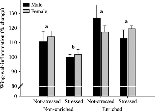 Figure 2.  Percentage of change in the wing web thickness 24 h post injection of PHA-P in Japanese quail submitted to a chronic stress treatment and reared under an enriched or non-enriched environment. a,bDifferent letters indicate significant (p < 0.05; Fisher LSD test) differences between groups. Filled columns represent treatment means and lines the SE of the mean (number of birds per group = 18).