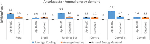 Figure 10. Annual heating and cooling demands per square metres for each typology in the urban textures of Antofagasta. The average values of the E-W and the N-S orientation are reported.