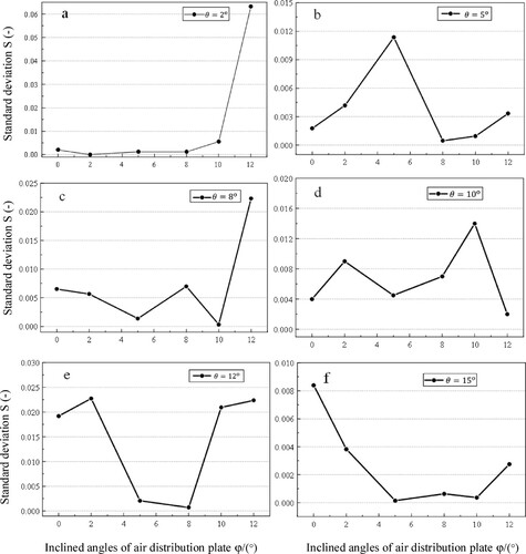Figure 6. Standard deviation in the riser changed with different inclined angles of air distribution plate.