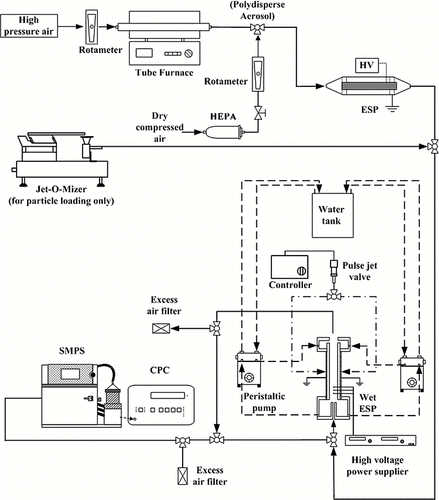 FIG. 2 Experimental setup for particle collection efficiency and particle loading tests.
