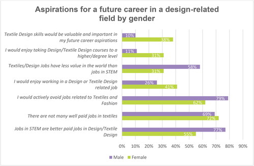 Figure 7 Aspirations for a future career in a design-related field by gender (Pre-project).
