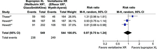 Figure 4 Comparison of relative risk (95% confidence interval) for clinical remission rates in patients with MDD: bupropion versus venlafaxine.