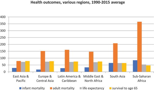 Figure 17. Health outcomes for various regions, 1990–2015 average.Source: Author’s based on World Bank (Citation2017).