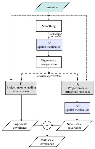 Fig. 1. Flowchart of ESL. Rounded boxes are operations and trapezoids are inputs and outputs (some intermediate inputs and outputs are omitted for clarity). Dotted lines represent ensembles, solid lines represent covariance matrices, and dashed lines represent a collection of eigenvectors.