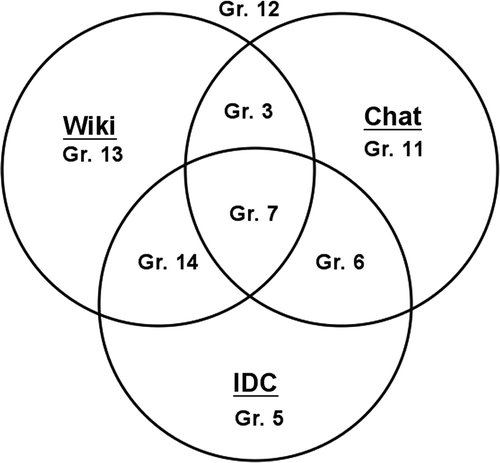 Figure 2. Distribution of course configurations: the figure shows the distribution of the eLearning components Wiki, Chat, and IDC within the bPBL groups.
