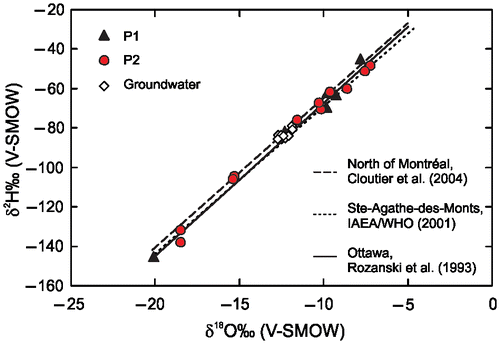 Figure 7. Isotopic signatures of the monthly precipitation water samples collected from the two stations [P1 at ~500 m above sea level (asl) and P2 at ~70 m asl] and 10 water samples from bedrock wells (indicated in Figure 8). Straight lines indicate published meteoric water lines at the regional scale.