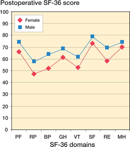Figure 3. SF-36 one year postoperatively, related to gender. PF: physical function, RP: role physical, BP: bodily pain, GH: general health, VT: vitality, SF: social function, RE: role emotional, MH: mental health.