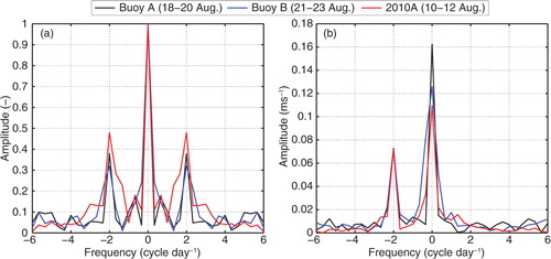 Fig. 5  Amplitudes after Fourier transformation of normalized (a) ice speed scalar and (b) ice velocity vector during times when the amplitudes of 12-h cycle reached the maxima through the buoys’ lives.