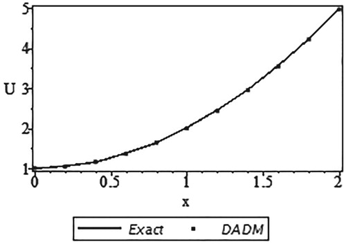 Figure 5. Curves of the exact solution u(x) and the approximate solution using DADM based on the Trapezoidal rule.