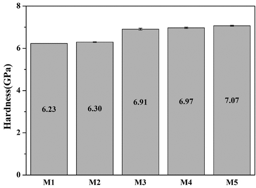 Figure 7. Micro-Vickers Hardness of the glaze sample heat treated at 1230°C.