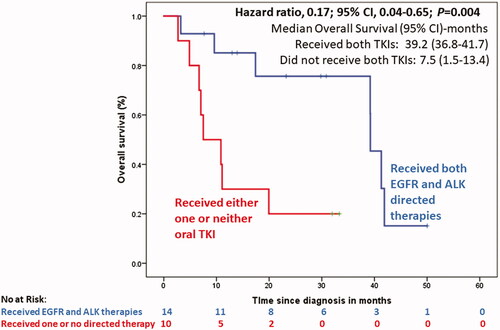 Figure 1. Overall survival of patients with advanced NSCLC with dual EGFR and ALK drivers, based on whether the patients received both EGFR- and ALK-directed therapies (sequentially or concurrently) versus whether the patients received only one oral TKI or no TKI at all.