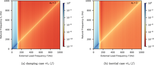 Figure 21. Normalised damping/inertial force magnitude with mass proportional damping and Blackman–Nuttall window.