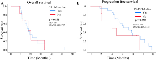 Figure 7 The relationship between the decline of carbohydrate antigen 19–9 (CA19-9) and the prognosis of pancreatic cancer who received a combination of gemcitabine plus nab-paclitaxel (GnP) chemotherapy and immunotherapy, (A) overall survival (OS); (B)progression-free survival (PFS).