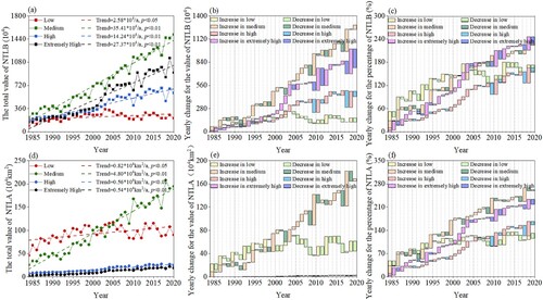 Figure 5. Changes in each type of nighttime light brightness and area in China, 1984–2020.