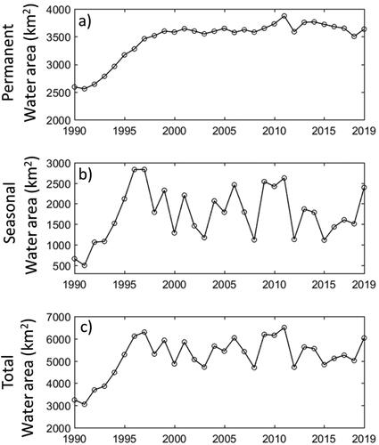 Figure 2. Temporal variation of permanent (lake) water area (a), seasonal (wetland) water area (b), and total (lake + wetland) water area (c) during 1990–2019.