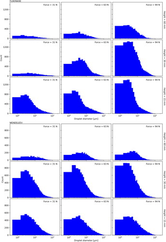 Figure 4. Histogram of droplet diameter count with bin sizing of 1μm and log x-axis. TOP: Flixonase, BOTTOM: Mendeleev, 3x3 subplots. Columns depict actuation force and rows are height from nozzle tip. Sizing data taken from all radial locations at given height. Data processed as described in Section 2.4. See Figure 2 for measurement locations.