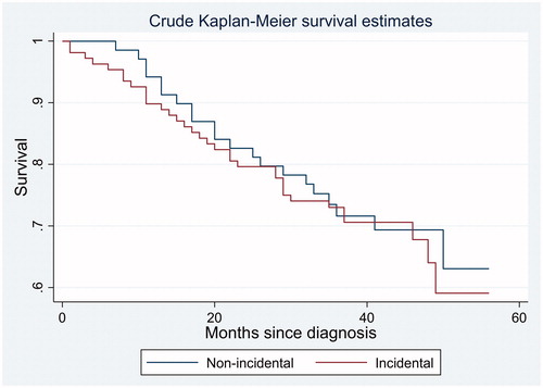 Figure 2. Survival of patients with cStage I lung cancer according to whether their tumour was found incidentally or not. The survival curves are corrected for the effect of gender and age at the time of diagnosis.